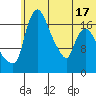 Snag Point tide chart for Tuesday, June 17, 2025