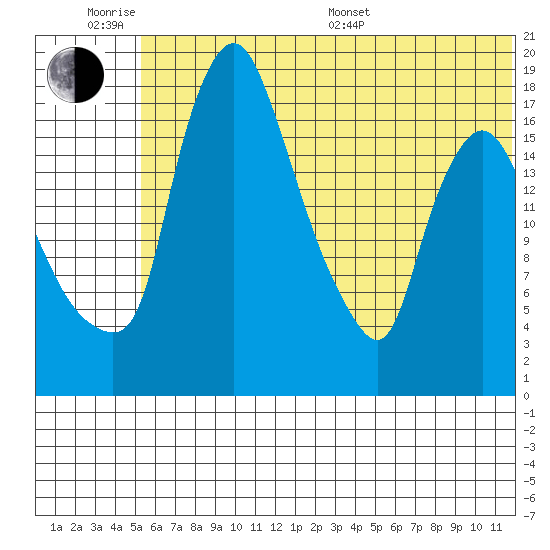 Snag Point tide chart for Wednesday, June 18, 2025