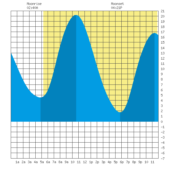 Snag Point tide chart for Thursday, June 19, 2025