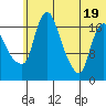 Snag Point tide chart for Thursday, June 19, 2025