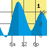 Snag Point tide chart for Sunday, June 1, 2025