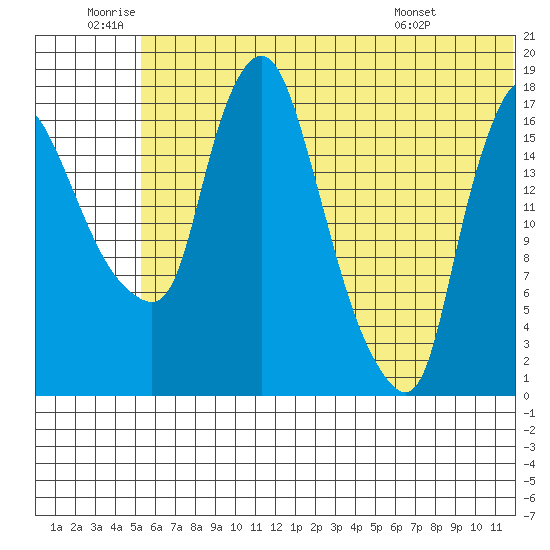 Snag Point tide chart for Friday, June 20, 2025