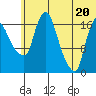 Snag Point tide chart for Friday, June 20, 2025