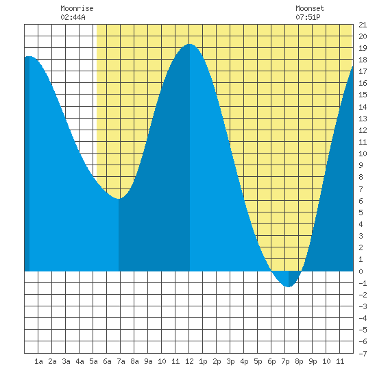 Snag Point tide chart for Saturday, June 21, 2025
