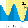 Snag Point tide chart for Saturday, June 21, 2025