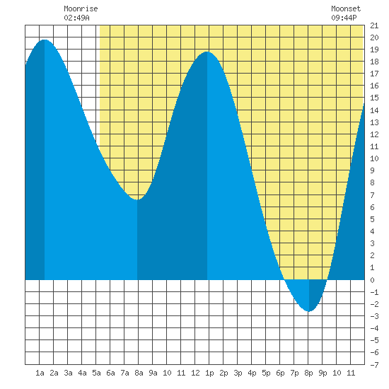 Snag Point tide chart for Sunday, June 22, 2025
