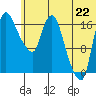 Snag Point tide chart for Sunday, June 22, 2025