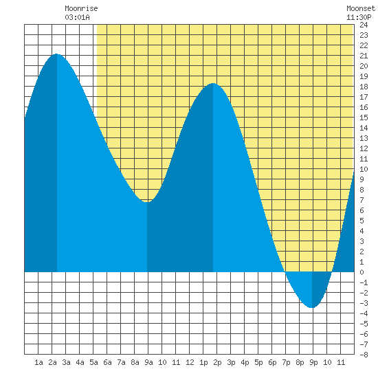 Snag Point tide chart for Monday, June 23, 2025