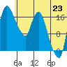 Snag Point tide chart for Monday, June 23, 2025