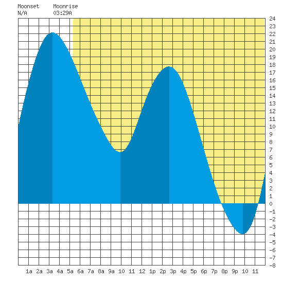 Snag Point tide chart for Tuesday, June 24, 2025