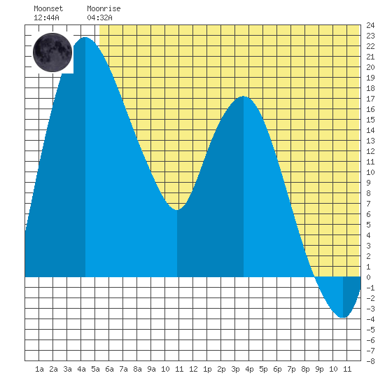 Snag Point tide chart for Wednesday, June 25, 2025