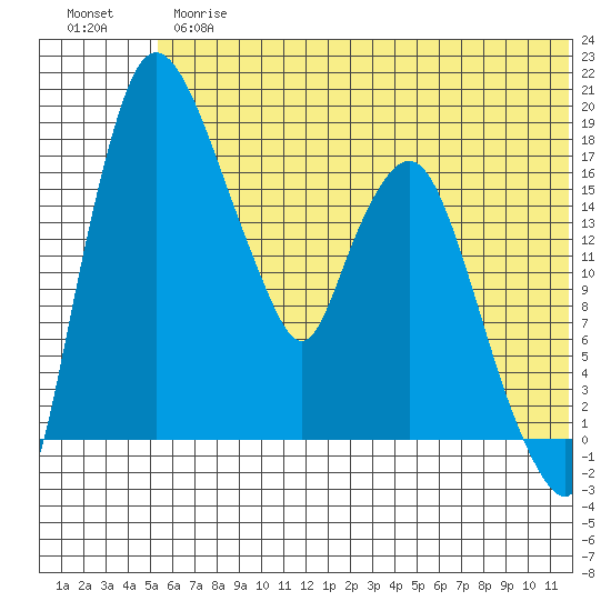 Snag Point tide chart for Thursday, June 26, 2025