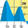 Snag Point tide chart for Thursday, June 26, 2025