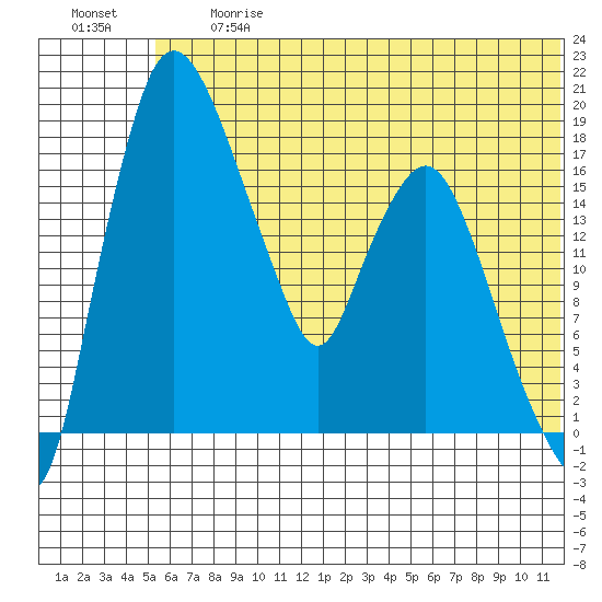 Snag Point tide chart for Friday, June 27, 2025