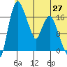 Snag Point tide chart for Friday, June 27, 2025