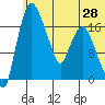 Snag Point tide chart for Saturday, June 28, 2025