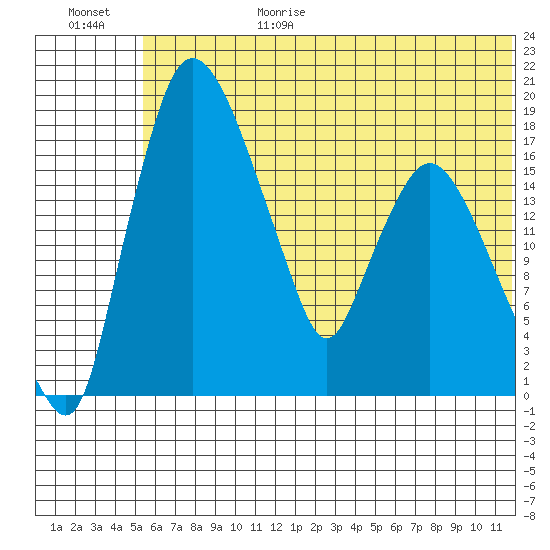 Snag Point tide chart for Sunday, June 29, 2025
