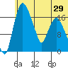 Snag Point tide chart for Sunday, June 29, 2025