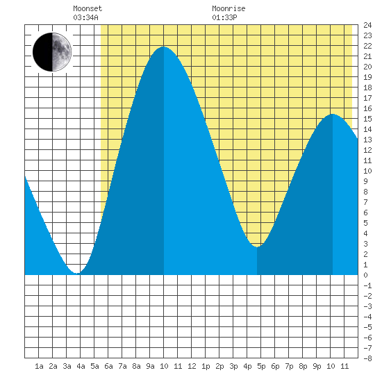 Snag Point tide chart for Monday, June 2, 2025