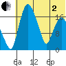 Snag Point tide chart for Monday, June 2, 2025