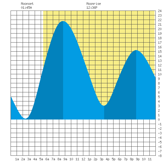 Snag Point tide chart for Monday, June 30, 2025