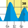 Snag Point tide chart for Monday, June 30, 2025