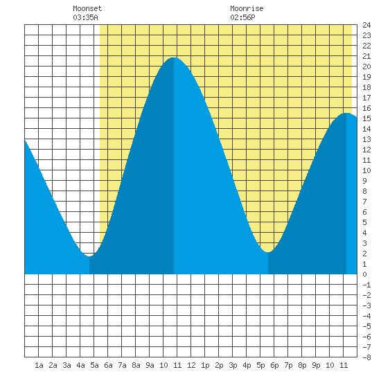 Snag Point tide chart for Tuesday, June 3, 2025