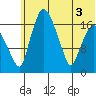 Snag Point tide chart for Tuesday, June 3, 2025