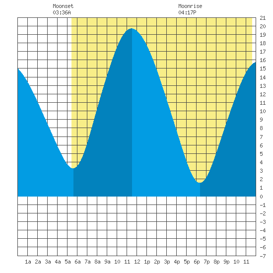 Snag Point tide chart for Wednesday, June 4, 2025
