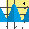 Snag Point tide chart for Wednesday, June 4, 2025