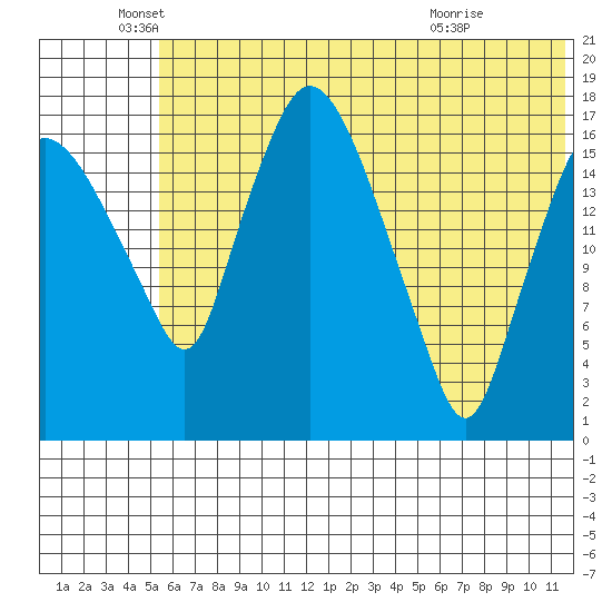 Snag Point tide chart for Thursday, June 5, 2025