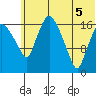 Snag Point tide chart for Thursday, June 5, 2025