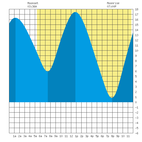 Snag Point tide chart for Friday, June 6, 2025
