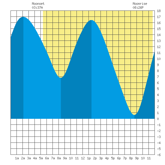 Snag Point tide chart for Saturday, June 7, 2025