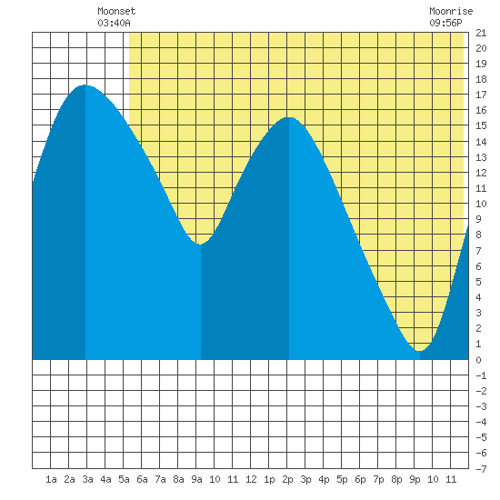 Snag Point tide chart for Sunday, June 8, 2025