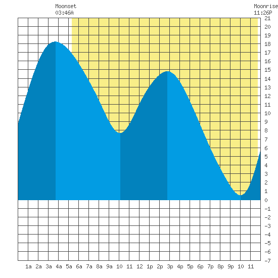 Snag Point tide chart for Monday, June 9, 2025