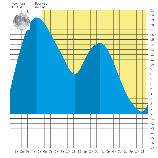 Snag Point tide chart for Thursday, July 10, 2025