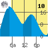 Snag Point tide chart for Thursday, July 10, 2025