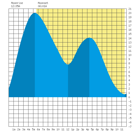Snag Point tide chart for Friday, July 11, 2025