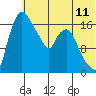 Snag Point tide chart for Friday, July 11, 2025