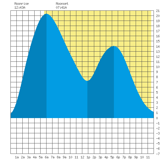 Snag Point tide chart for Saturday, July 12, 2025