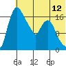 Snag Point tide chart for Saturday, July 12, 2025