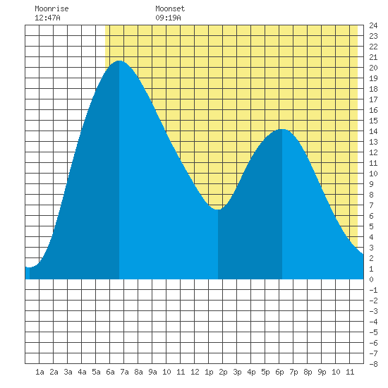 Snag Point tide chart for Sunday, July 13, 2025