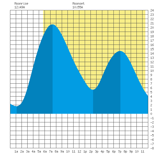 Snag Point tide chart for Monday, July 14, 2025