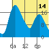 Snag Point tide chart for Monday, July 14, 2025