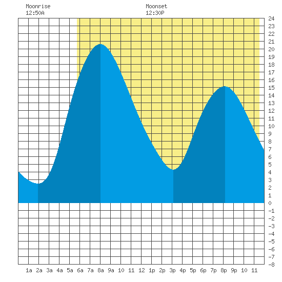Snag Point tide chart for Tuesday, July 15, 2025