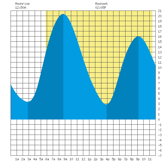 Snag Point tide chart for Wednesday, July 16, 2025