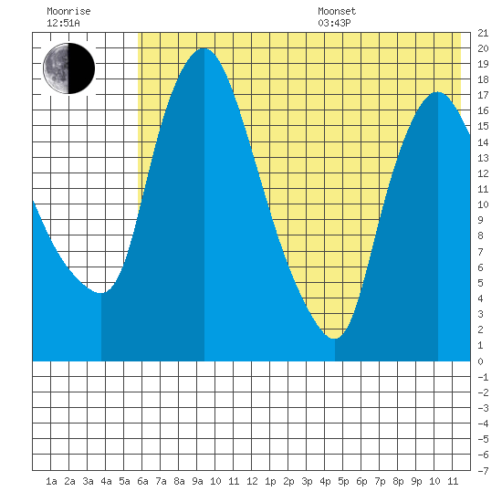 Snag Point tide chart for Thursday, July 17, 2025