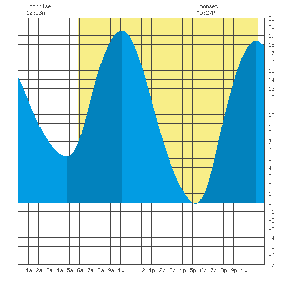 Snag Point tide chart for Friday, July 18, 2025