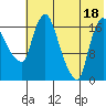 Snag Point tide chart for Friday, July 18, 2025
